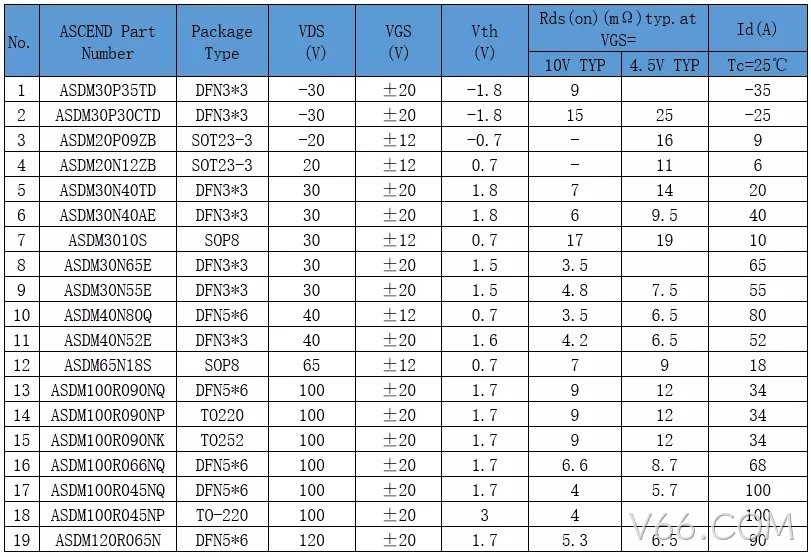 充电头网刊登文章---V66.COM专注于中低压MOS研发设计